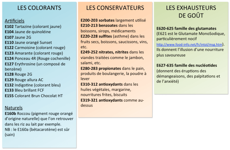 Additifs alimentaire