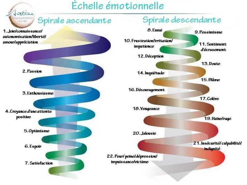 Echelle émotionnelle